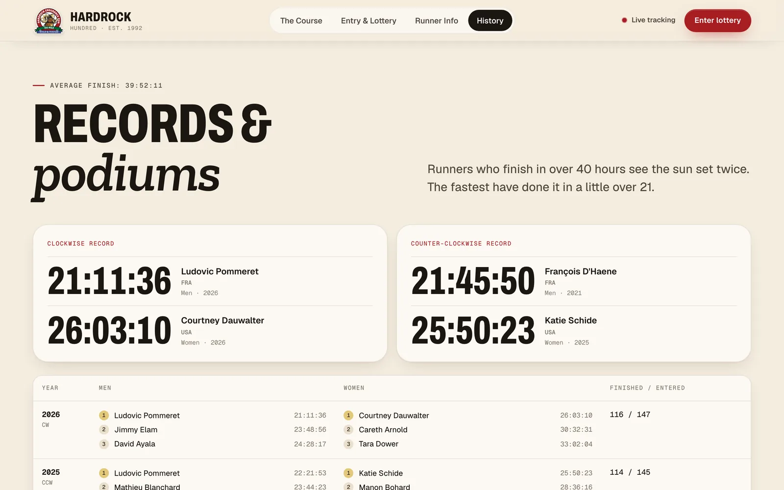 Records and podiums — Hardrock 100