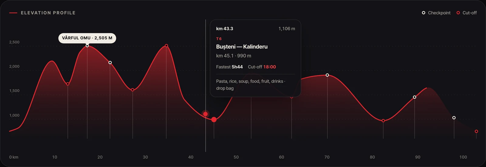 Elevation profile — Transylvania 100