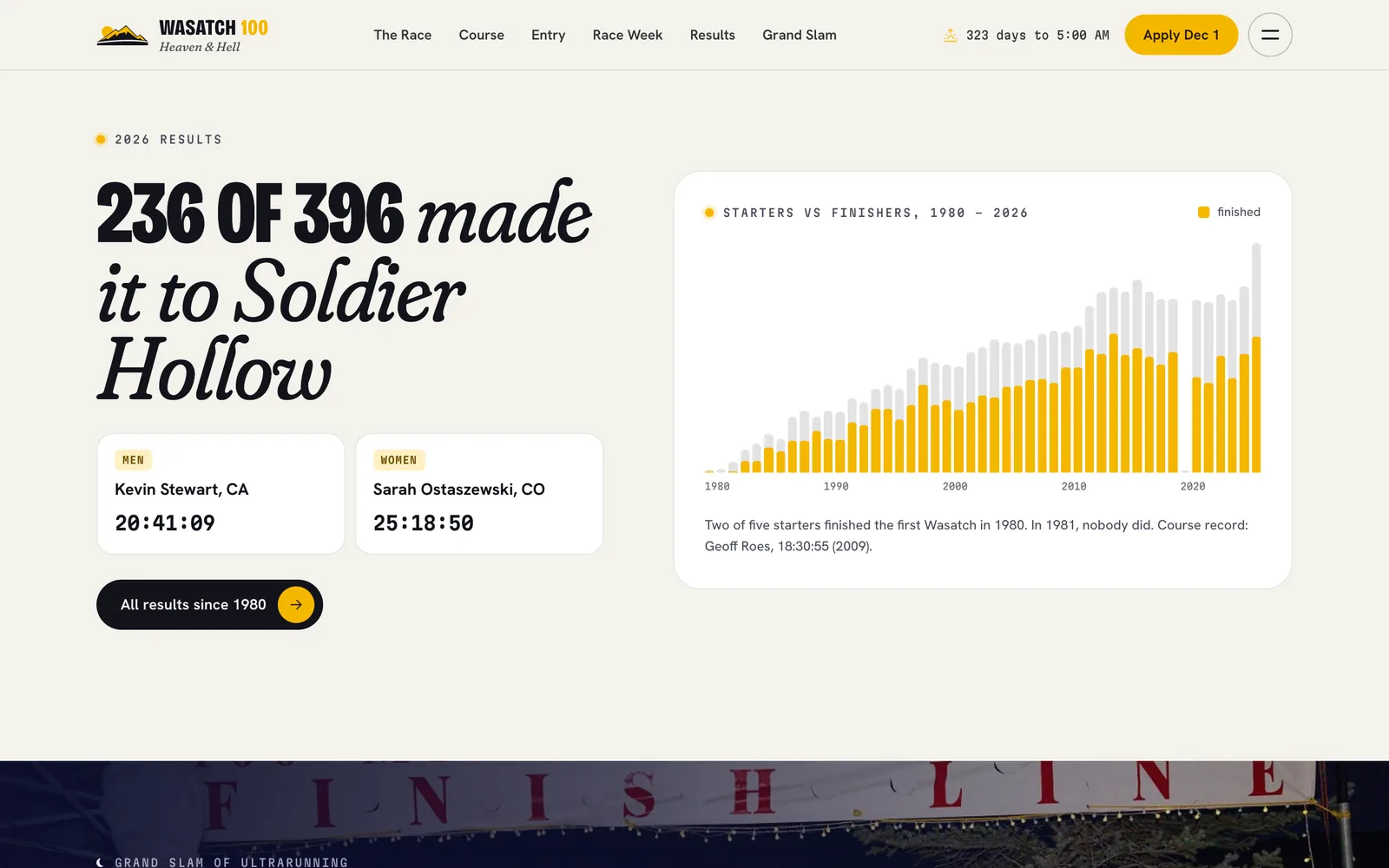 Finishers by year — Wasatch 100